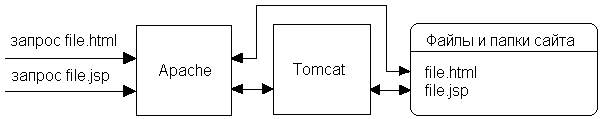  Apache-Tomcat